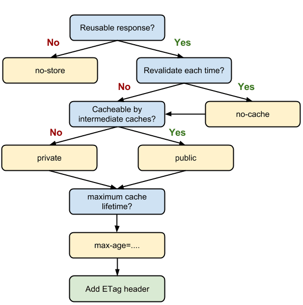 Image that shows the decision tree of http cache policy